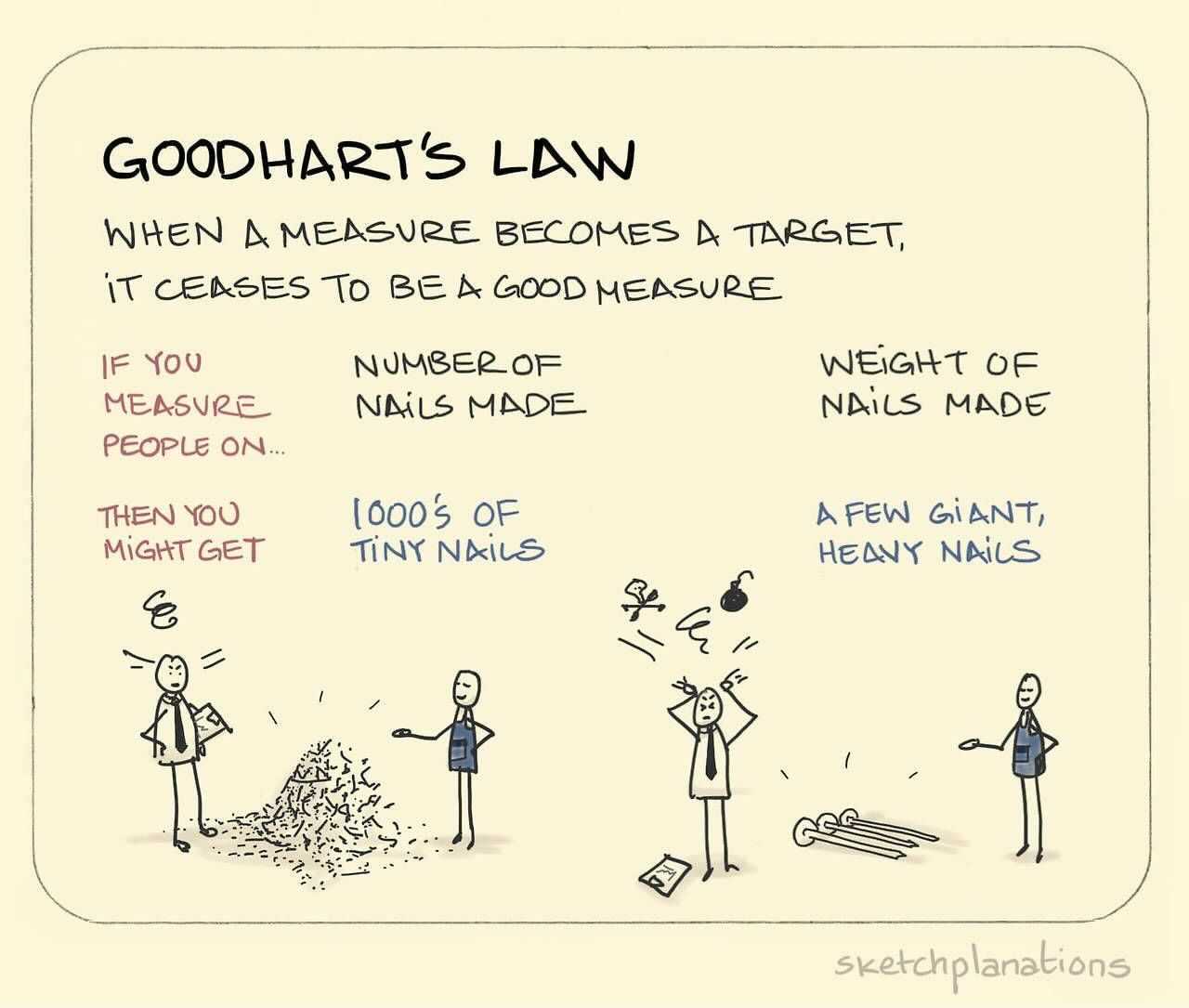 Goodhart&rsquo;s Law