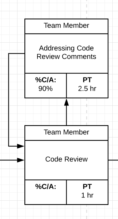 Rework loops